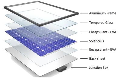 Einführung des Photovoltaik-Moduls