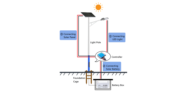 So installieren Sie das Solar Street Light System ⅰ