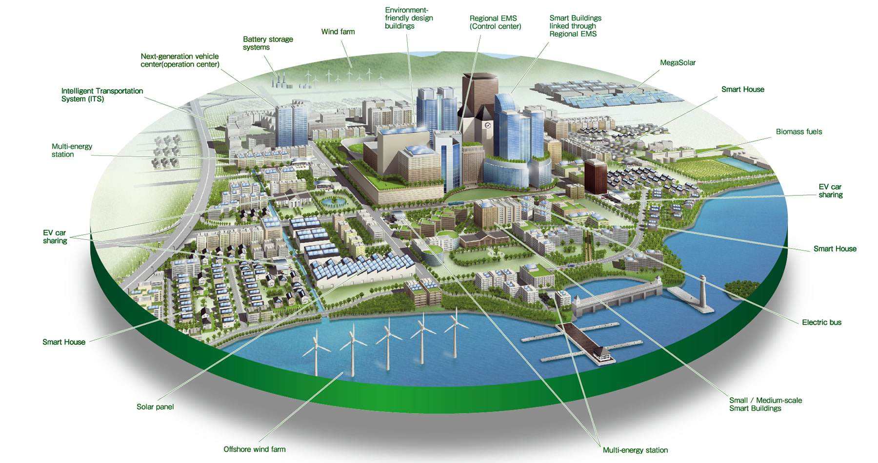Die Energiespeichertechnologie fördert die Entwicklung von intelligenten Städten